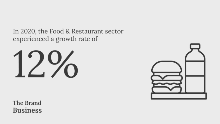 Business Statistics: The Food and restaurant sector experienced a 12% growth rate in 2020.