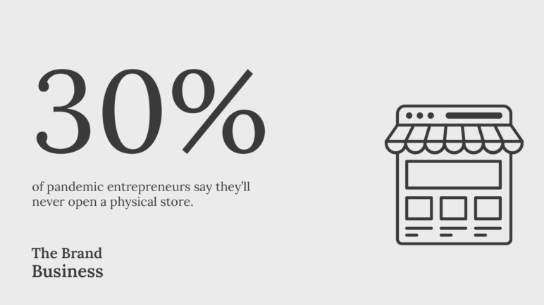 Business Statistics: 30% of pandemic entrepreneurs say they’ll never open a physical store.