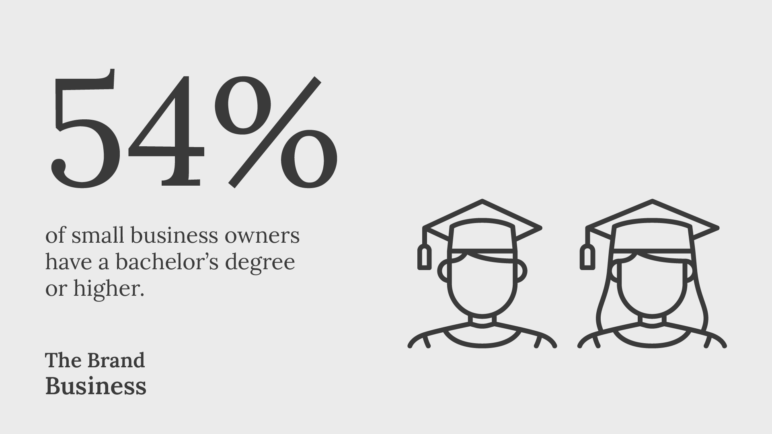Business Statistics: About 54% of small business owners have a bachelor’s degree or higher.