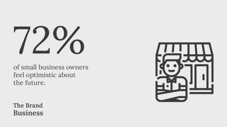 72% of small business owners feel optimistic about the future.
