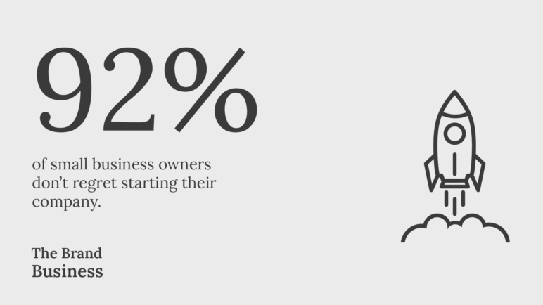 Business Statistics: 92% of small business owners don’t regret starting their company.
